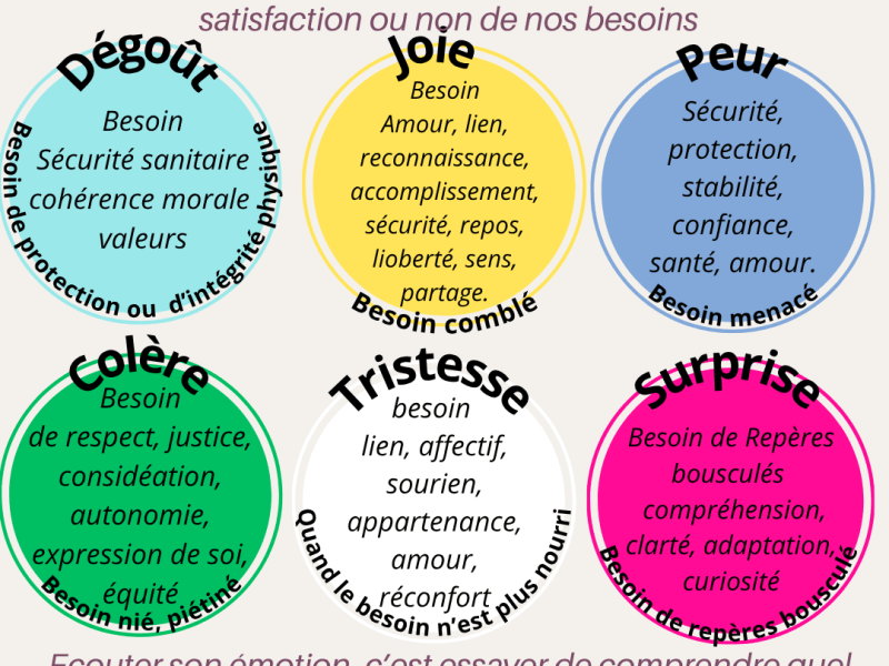 Emotions et besoins associés, une clef pour&nbsp;comprendre